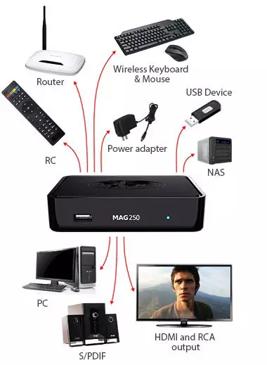 MAG-250 Micro Konsole IPTV SET TOP BOX