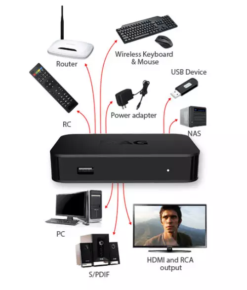 MAG 322 BASIC IPTV SET-TOP BOX