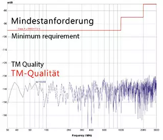 100m 135dB 5-fach geschirmt Klasse A+ Koaxialkabel