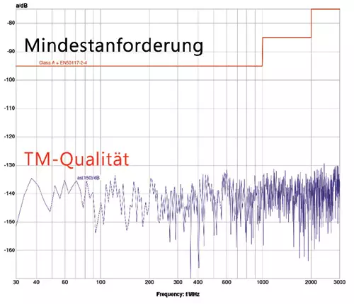 100m 135dB 5-fach geschirmt Klasse A+ Koaxialkabel